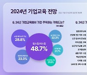 "기업들 직원 '스킬 강화'에 투자"… 휴넷, '2024 기업교육 전망' 설문 결과 발표