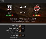 [속보] '탈아시아급' 일본, 캐나다 상대 골 잔치 4-0 리드