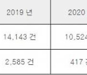 광주·전남 5년간 어린이 교통사고 13명 숨져…‘5554명 부상’