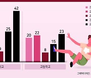 학생수 줄어드는데 안전사고는 늘어