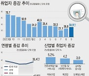 [그래픽] 9월 취업자 30.9만명 증가…20·40대는 감소