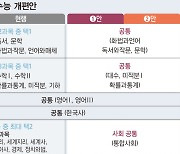 수능 '선택과목 폐지', 6년 전에도 검토…당시엔 "고교교육 파행 우려"