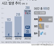 [그래픽] LH 임대주택 침수·화재·정전 등 사고 2년새 76%↑