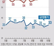 [그래픽] 윤석열 대통령 지지율, 1%p 오른 33% (갤럽)