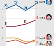 [그래픽] 차기 정치 지도자, 이재명 22%, 한동훈 14% (갤럽)