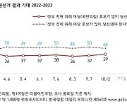 내년 총선 정부 지원론 39% 정부 견제론 48%[한국갤럽]