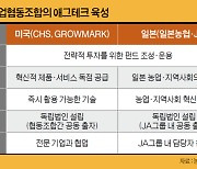 농업의 미래 ‘애그테크’…해외서도 키운다