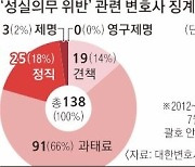 권경애처럼 무변론·재판 노쇼… ‘불량 변호사’ 80% 경징계 받고 복귀