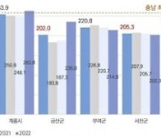 공주·논산 등 8개 시군 임금 227만원…충남 평균 87% 수준 ‘농산업 소득구조 개선해야’