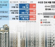 고덕 그라시움 5개월만에 3억 '껑충'···매물 급감에 전세난 오나