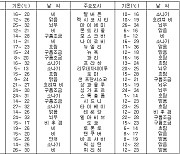 세계의 날씨(10월13일)