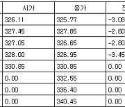 [표] 코스피 지수선물·옵션 시세표(13일)-1