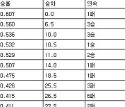 [프로야구 중간순위] 13일