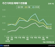 한풀 꺾인 집값 반등세…다시 높아진 금리 '부담'