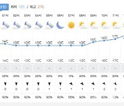 [날씨]일요일 전국 대체로 흐려...호남·제주권 ‘한때 미세먼지 나쁨’