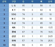 [프로야구] 중간 순위(14일)