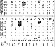 [2023 KBO리그 기록실] KIA vs 두산 (10월 13일)