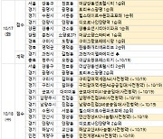 [분양캘린더]10월 셋째 주, ‘더샵강동센트럴시티’ 등 전국 1만3822가구 분양