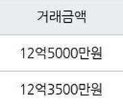 서울 둔촌동 둔촌푸르지오 84㎡ 12억5000만원에 거래