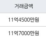 서울 신공덕동 신공덕삼성1차 59㎡ 11억4500만원에 거래