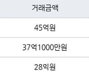 서울 서초동 현대슈퍼빌 239㎡ 45억원에 거래