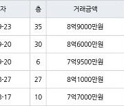 인천 청라동 청라센트럴에일린의뜰 95㎡ 8억6000만원에 거래