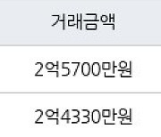 수원 인계동 신반포수원 52㎡ 2억5700만원에 거래