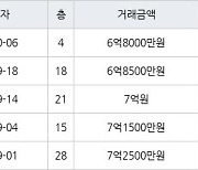 수원 하동 광교마을40단지 74㎡ 6억8000만원에 거래