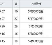 인천 송도동 e편한세상송도아파트 70㎡ 5억9500만원에 거래