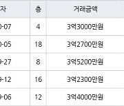 인천 당하동 당하 KCC스위첸 아파트 85㎡ 3억3000만원에 거래