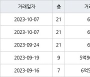 인천 송도동 베르디움더퍼스트아파트 63㎡ 6억원에 거래