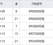 수원 망포동 힐스테이트 영통아파트 84㎡ 9억6000만원에 거래