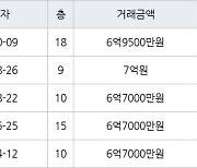 용인 신봉동 엘지신봉자이2차 122㎡ 6억9500만원에 거래