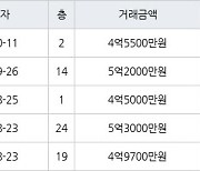 인천 논현동 논현한화에코메트로12단지 84㎡ 4억5500만원에 거래