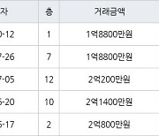 수원 정자동 정자동신1차 43㎡ 1억8800만원에 거래