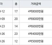 인천 구월동 구월롯데캐슬골드아파트 83㎡ 4억8000만원에 거래