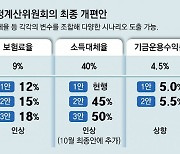 국민연금 개혁안에… ‘더 받는 안’ 막판 추가