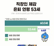 직장인이 원하는 은퇴 시기는 60세, 현실은 53세