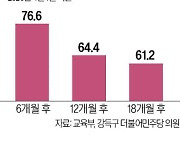 갈 곳 없는 특성화고생…36%가 첫 직장 1년 내 퇴직