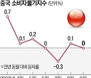 中 경제 더딘 회복…물가 상승세 꺾이고, 수출 '찔끔 개선'