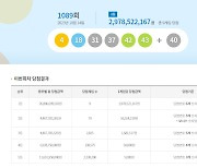 1089회 로또 1등 ‘4, 18, 31, 37, 42, 43’…당첨금 각 29억8000만원