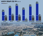 [이슈속으로]미리보는 삼성전자 성적표…"내년 영업이익 33조"