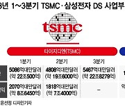 미뤄진 감산효과, 삼성·TSMC '휘청'…반도체 시장 언제 살아나나?