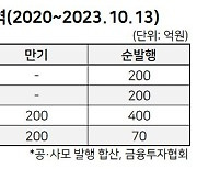 'FI 교체 2년' SK플라즈마, 사모채 조달 활발