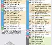 '더샵 강동 센트럴시티' 등 전국 1만3822가구 분양[분양캘린더]