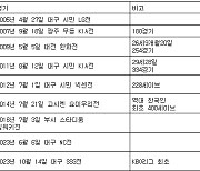 [표] 오승환 주요 세이브 기록·KBO 역대 최다 세이브