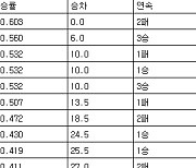 [프로야구 중간순위] 14일