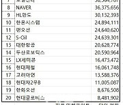 코스피 주간 개인 순매수 1위 ‘유한양행’