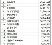 코스닥 주간 개인 순매수 1위 ‘에코프로비엠’