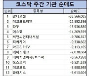 코스닥 주간 기관 순매도 1위 ‘알테오젠’